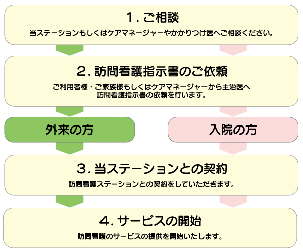 訪問看護ご利用までの流れ