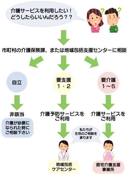 初めて介護保険をご利用になる方へ