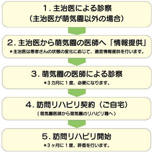 訪問リハビリご利用までの流れ