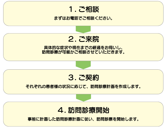 訪問診療までの流れ